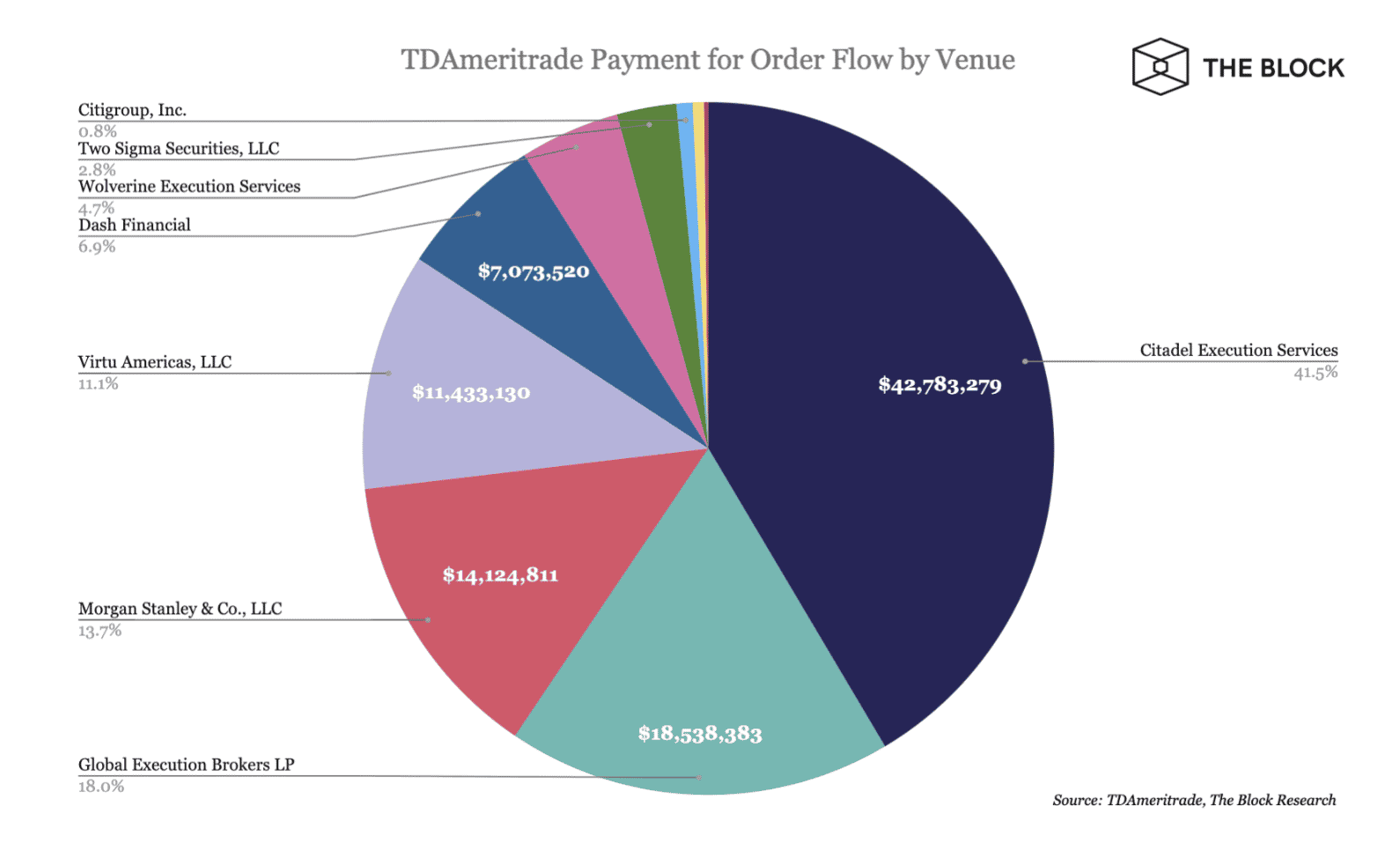 Not just Robinhood: These three brokers combined made more than $300  million from big trading firms in Q1 | The Block