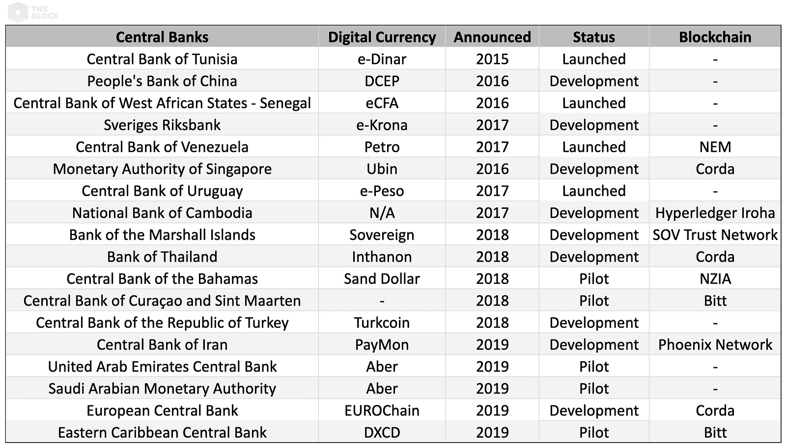 At least 18 central banks are developing sovereign digital currencies | The  Block