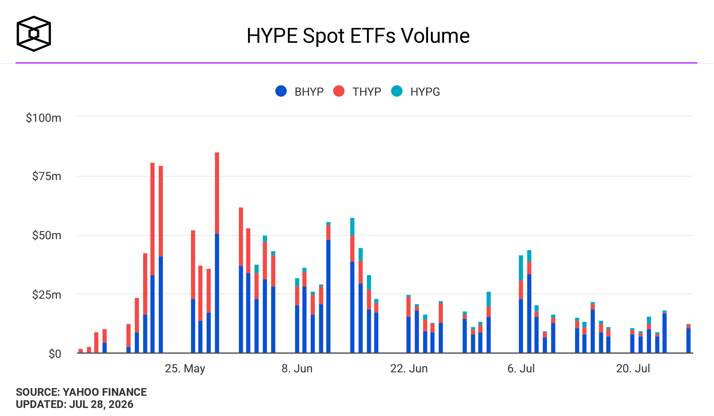 Image 90: HYPE Spot ETFs Volume