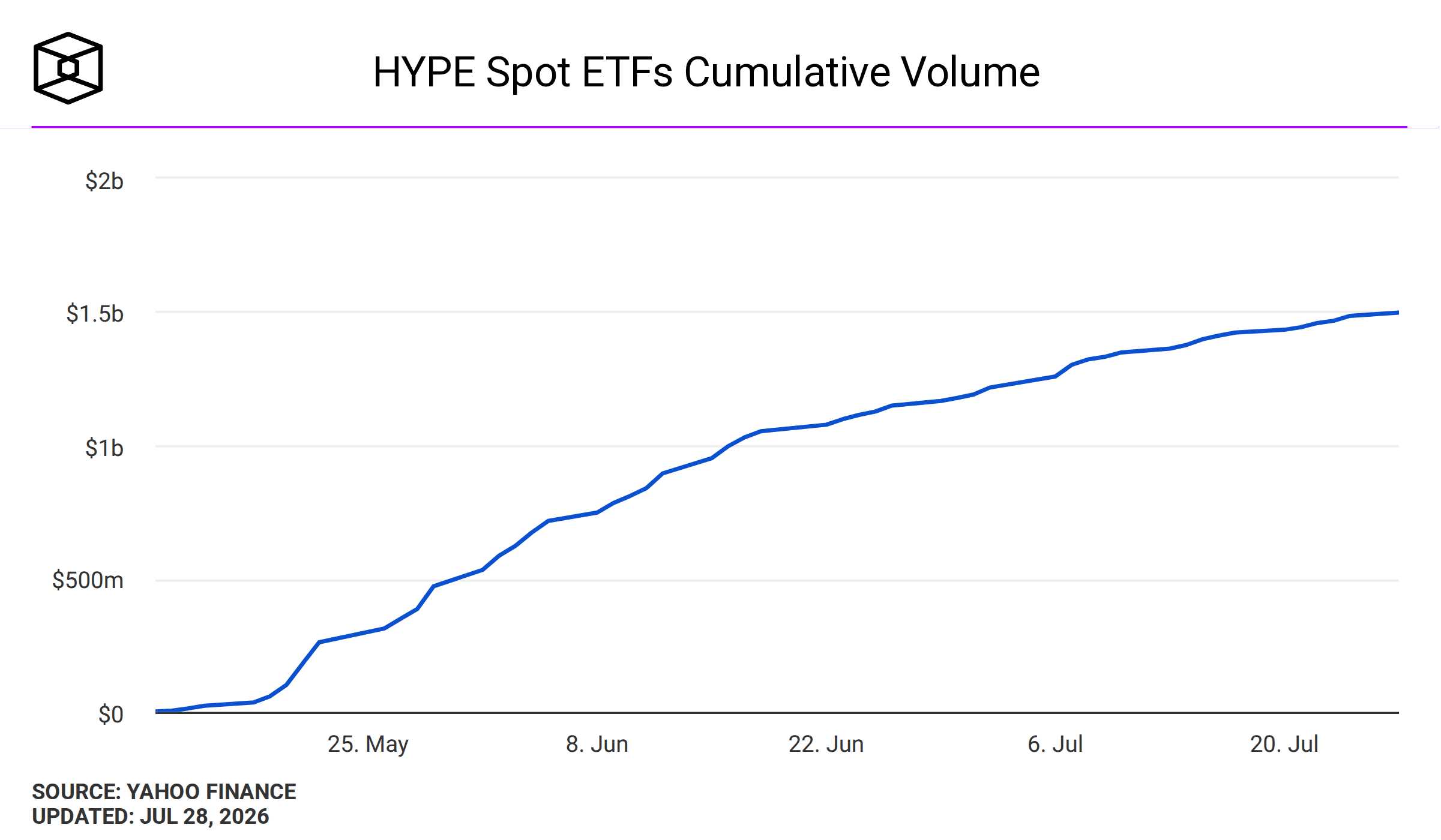 Image 89: HYPE Spot ETFs Cumulative Volume