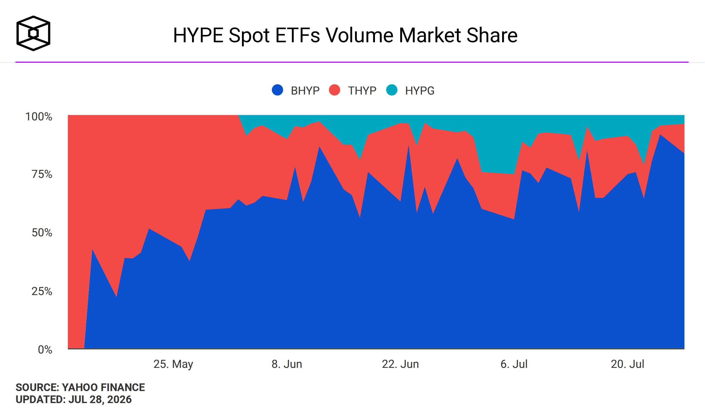 Image 88: HYPE Spot ETFs Volume Market Share