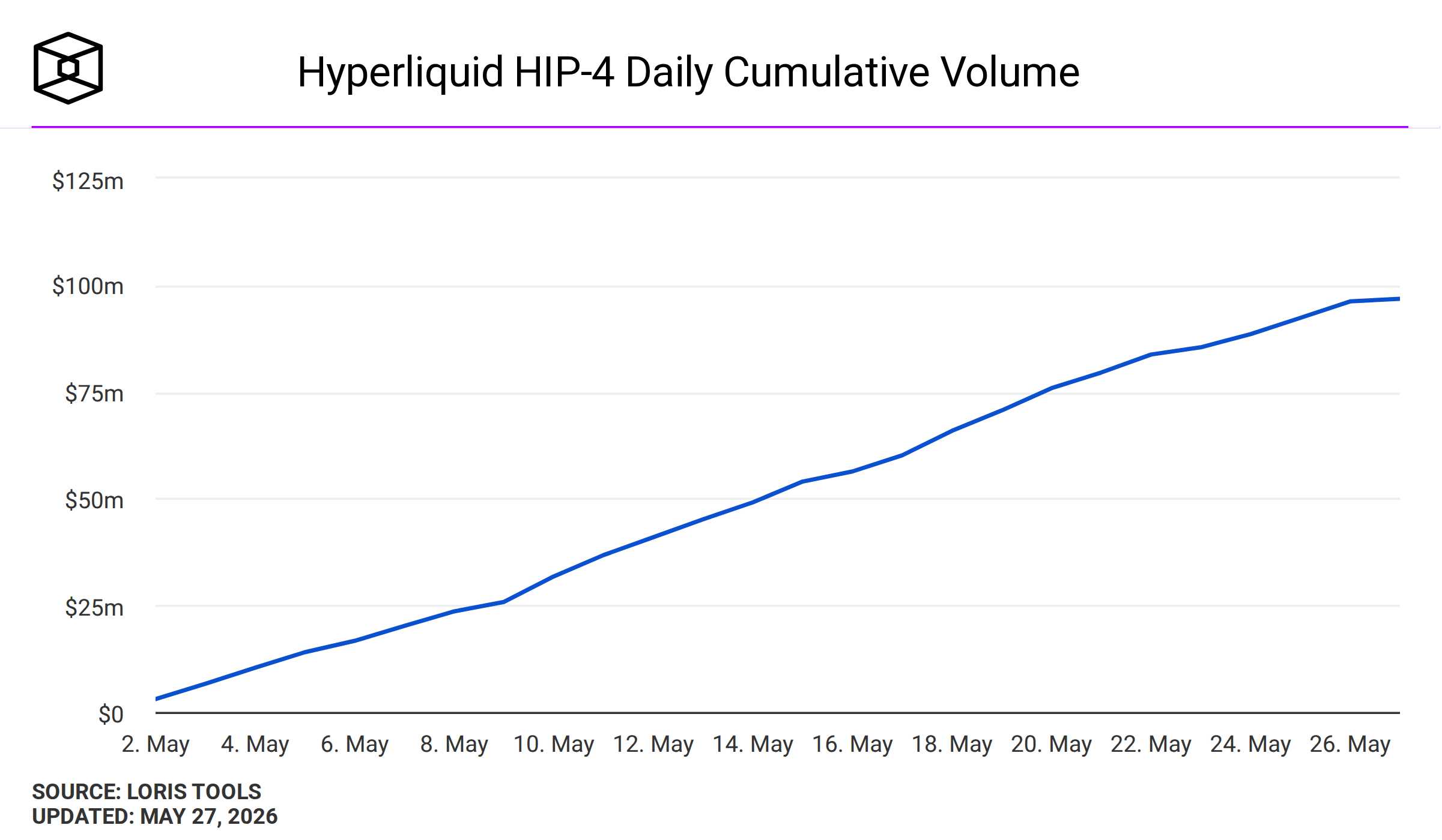 Image 88: Hyperliquid HIP-4 Daily Cumulative Volume