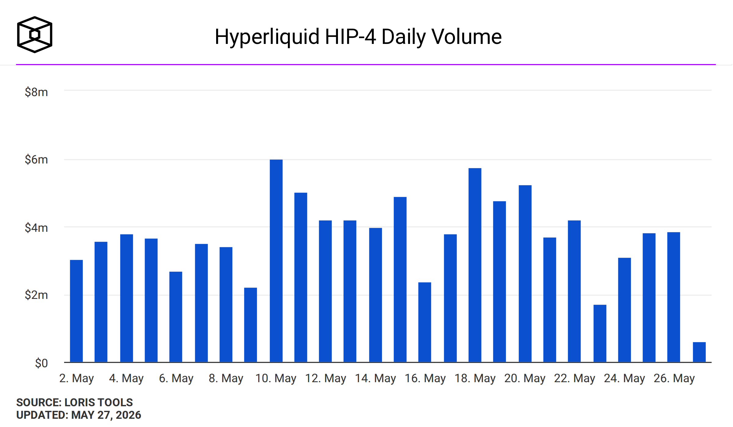 Image 89: Hyperliquid HIP-4 Daily Volume