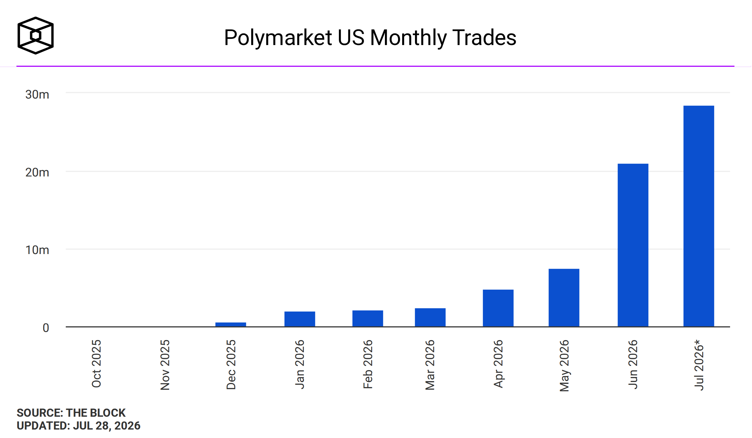 Image 90: Polymarket US Monthly Trades