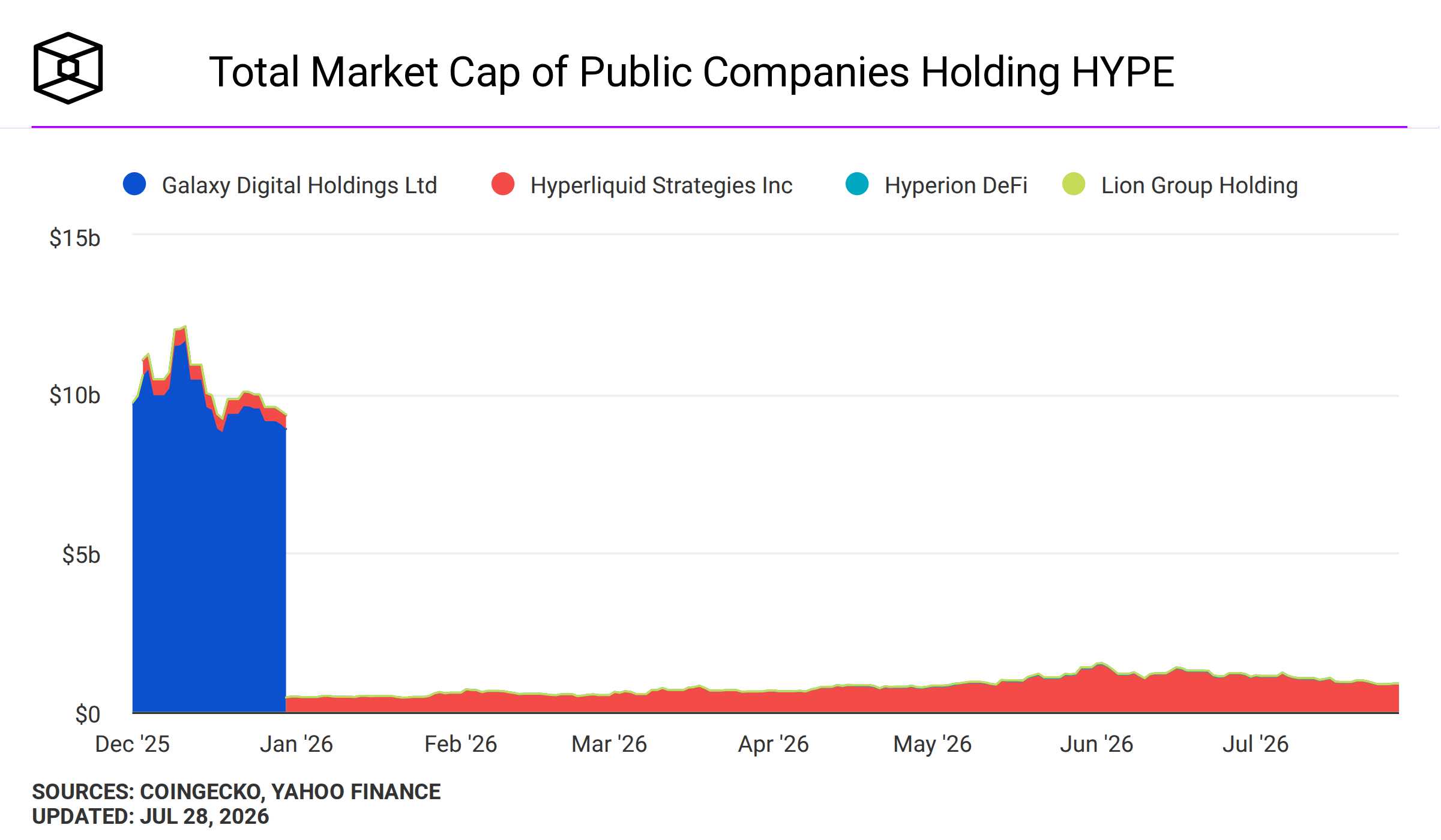 Image 73: Total Market Cap of Public Companies Holding HYPE