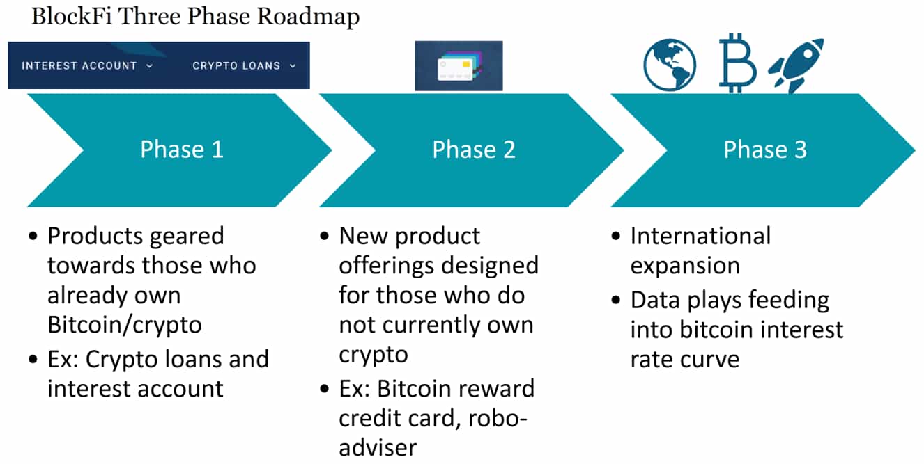 BlockFi clinches $18.3M Series A led by fintech investor | The Block