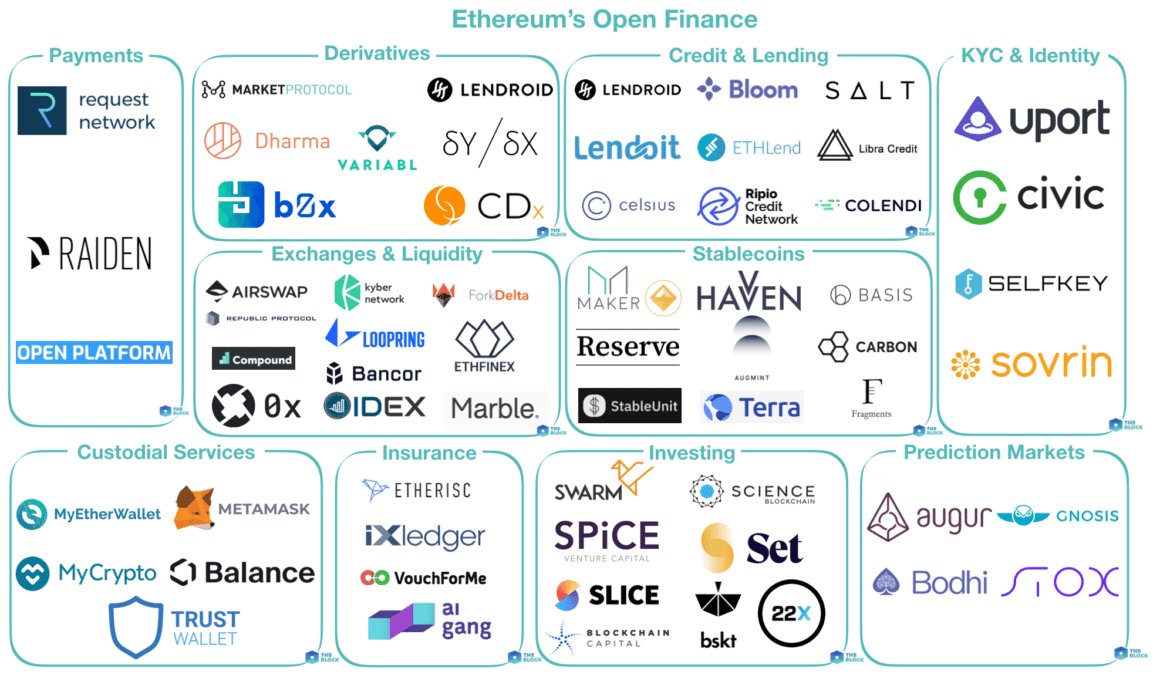 Mapping out Ethereum's 'Open Finance'