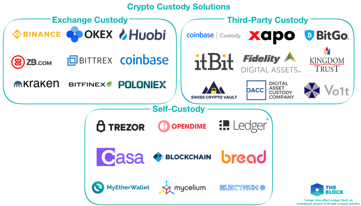 Mapping out crypto custody solutions