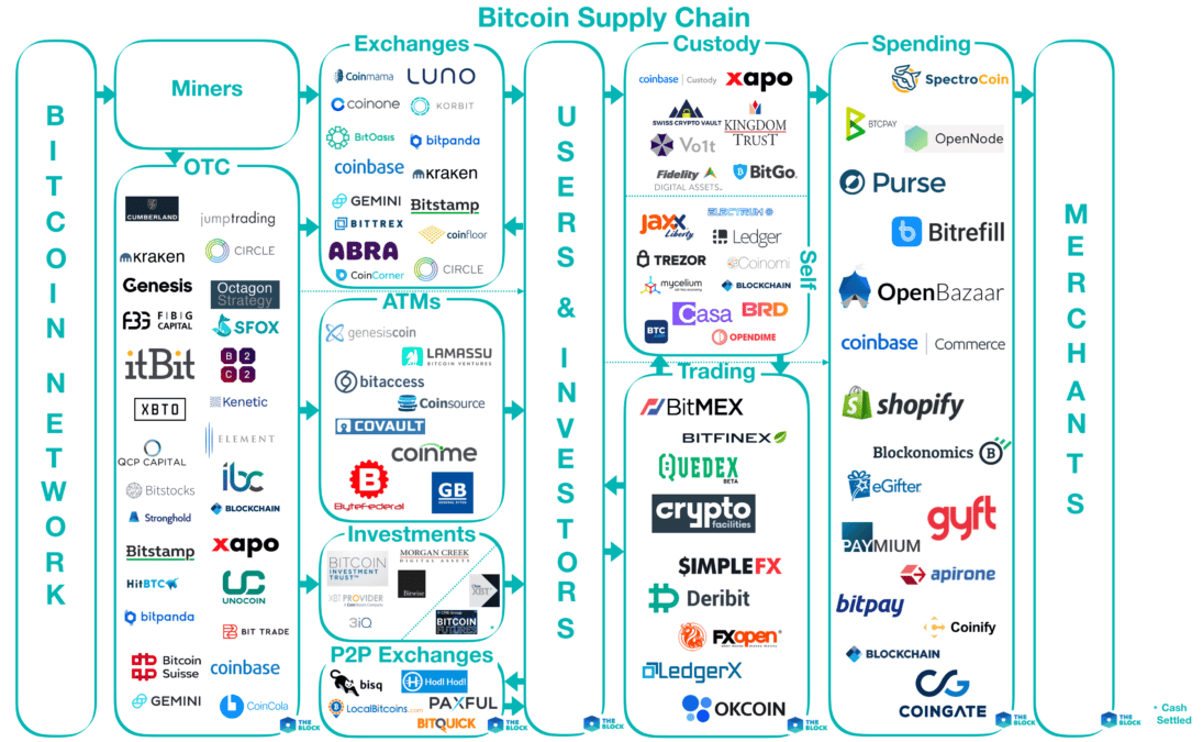 Mapping out bitcoin's supply chain