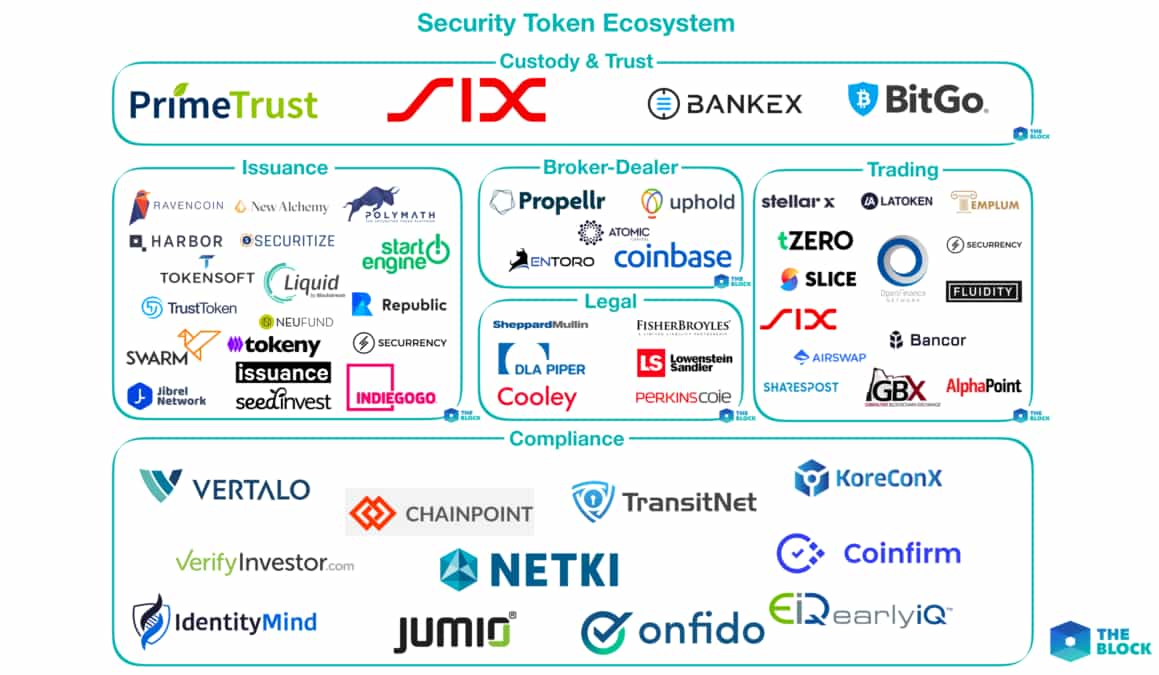 Mapping out the Security Token Ecosystem
