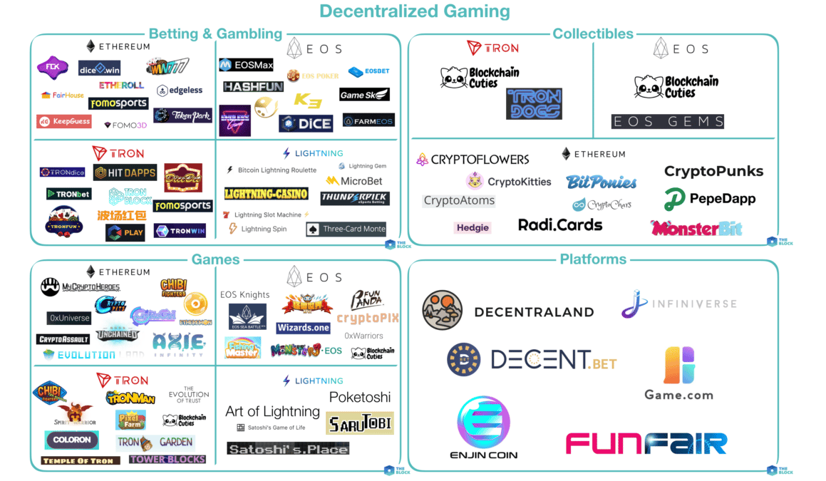 Mapping out Decentralized Gaming