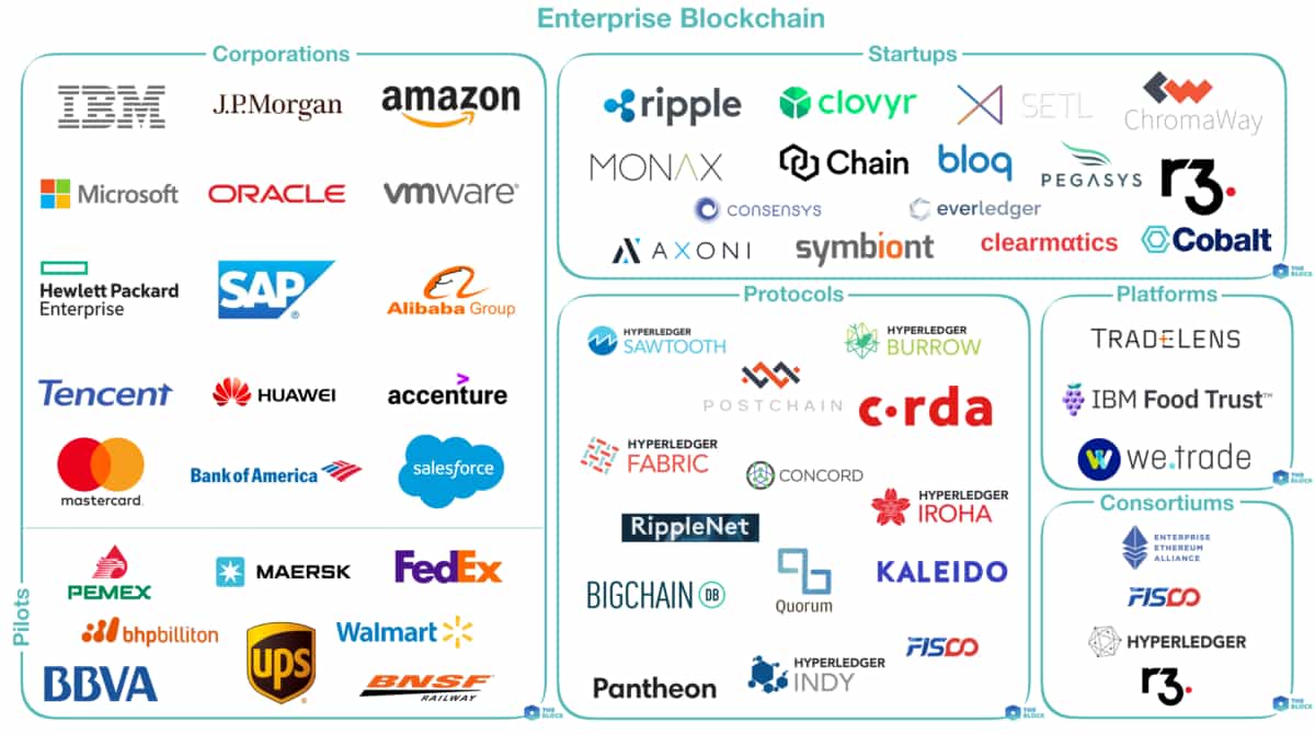 Mapping out enterprise blockchain