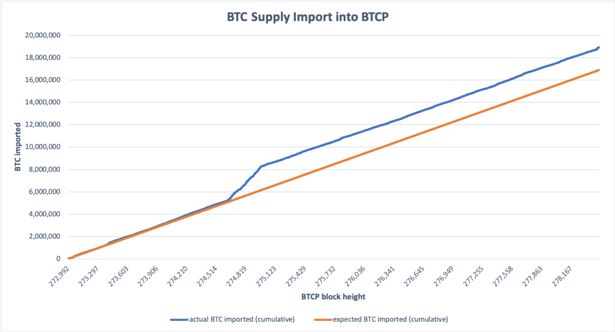 Coinmetrics report: Over 2 million Bitcoin Private tokens were covertly premined, breaking the 21 million supply cap