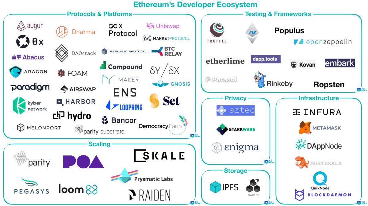 Mapping out Ethereum's Developer Ecosystem