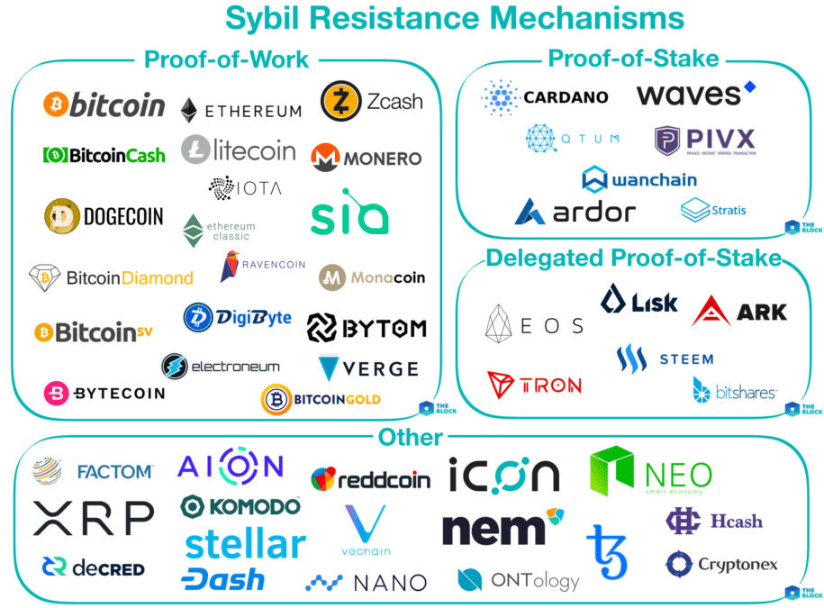 Mapping out Sybil Resistance Mechanisms