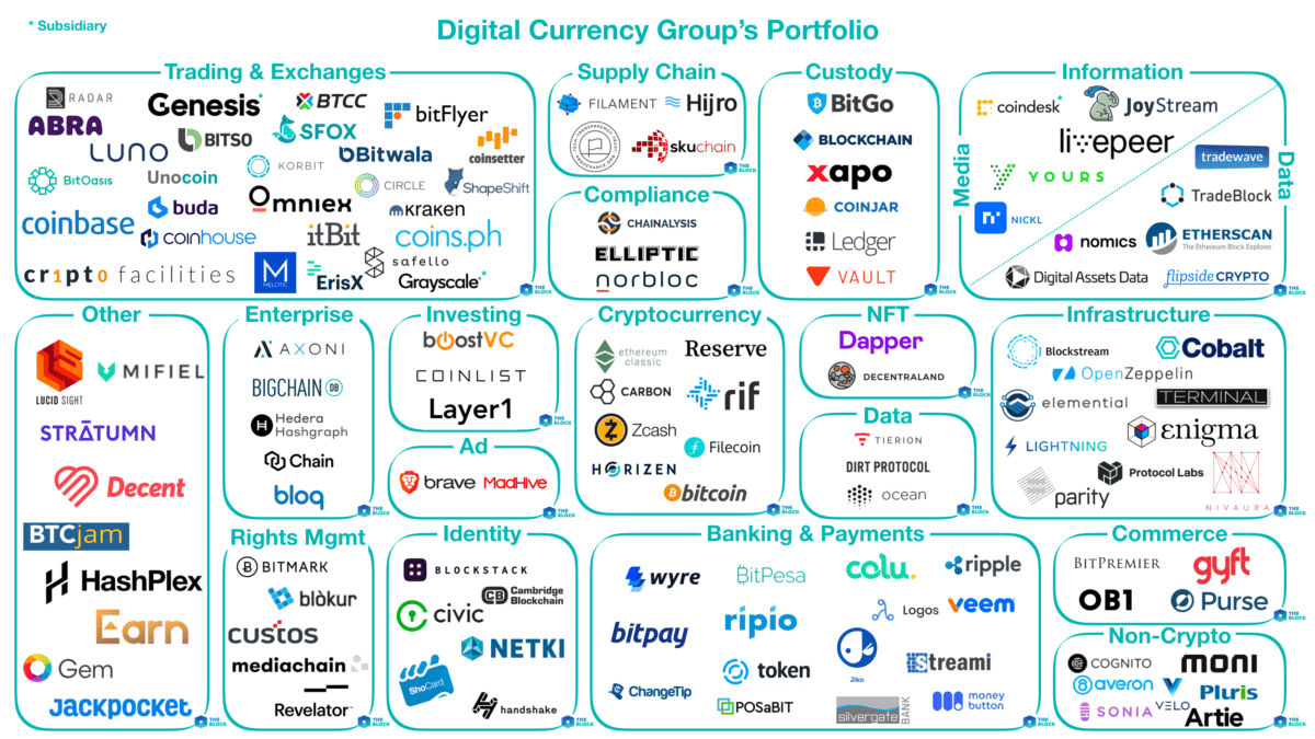 Mapping out Digital Currency Group's Portfolio