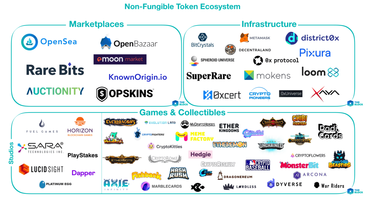 Mapping out the non-fungible token ecosystem
