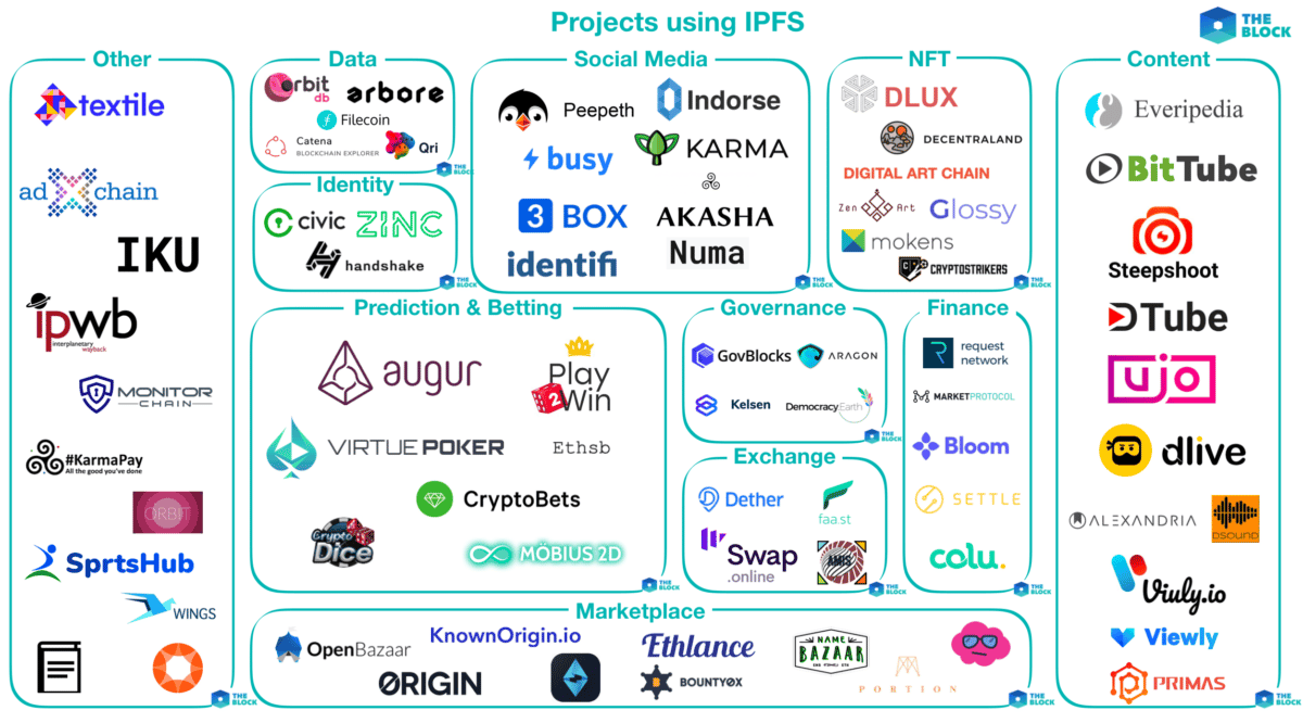 Mapping out projects using IPFS