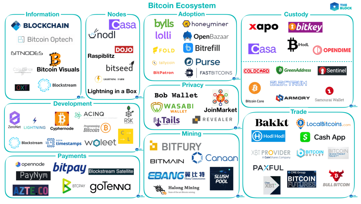 Mapping out Bitcoin's Ecosystem