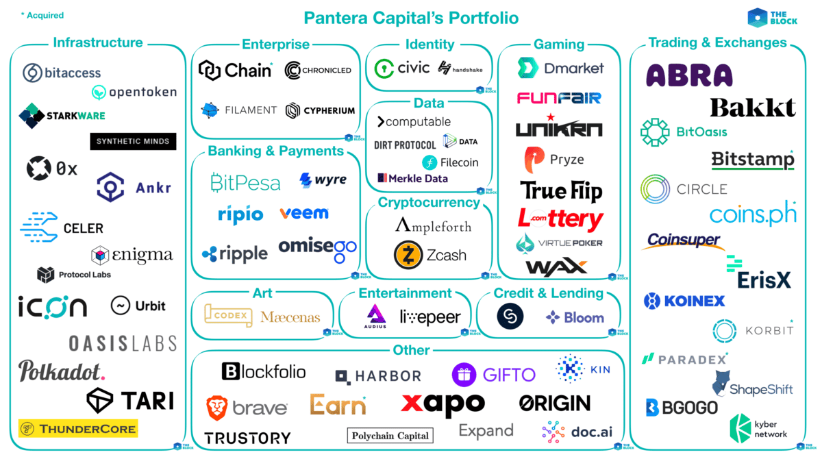 Mapping out Pantera Capital's Portfolio