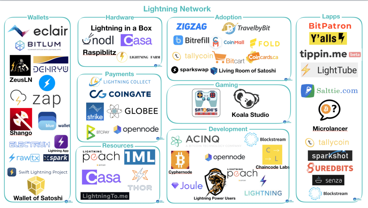 Mapping out the Lightning Network ecosystem