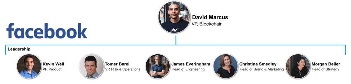 Mapping out the team behind Facebook's blockchain efforts