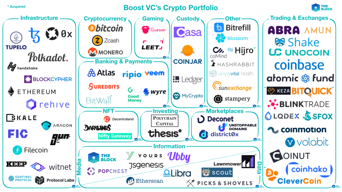 Mapping out Boost VC's crypto portfolio
