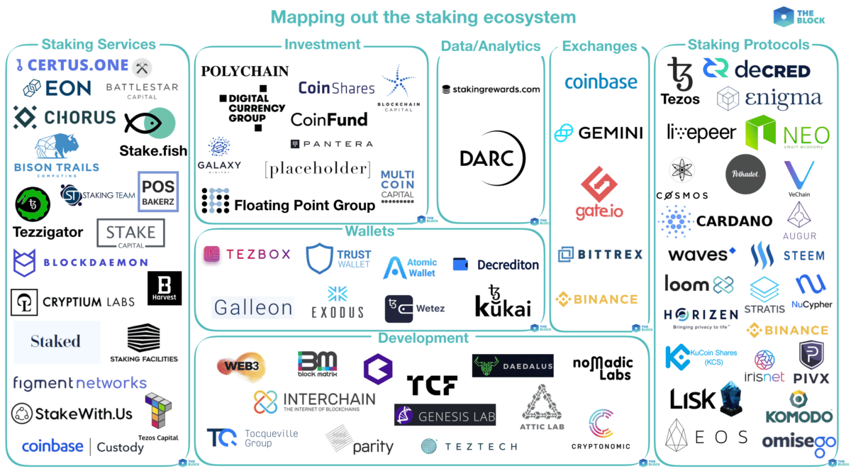 Mapping out the staking ecosystem