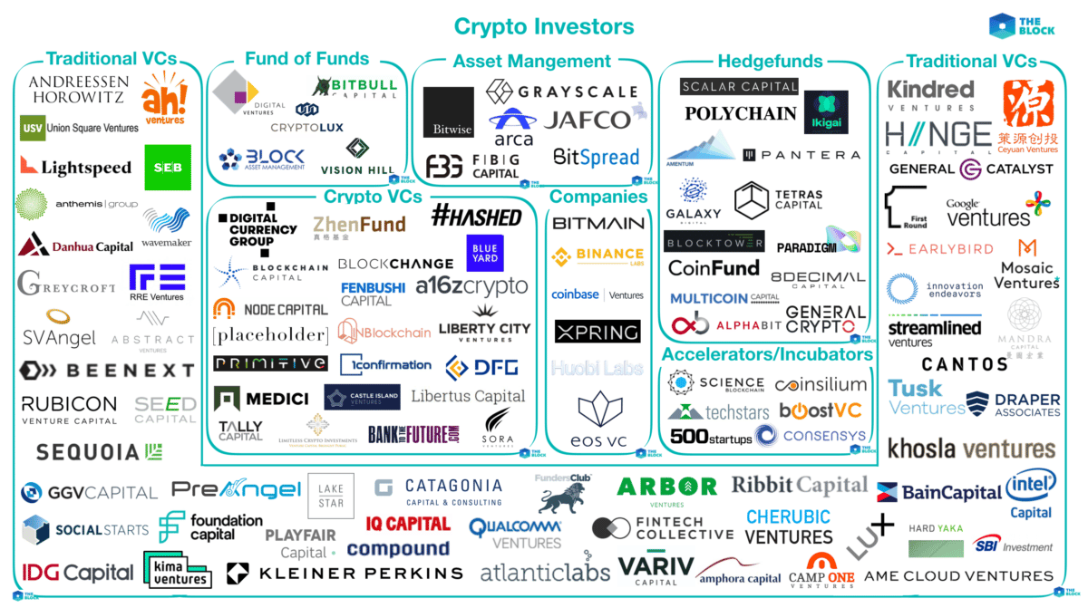 Mapping out investors in the crypto ecosystem
