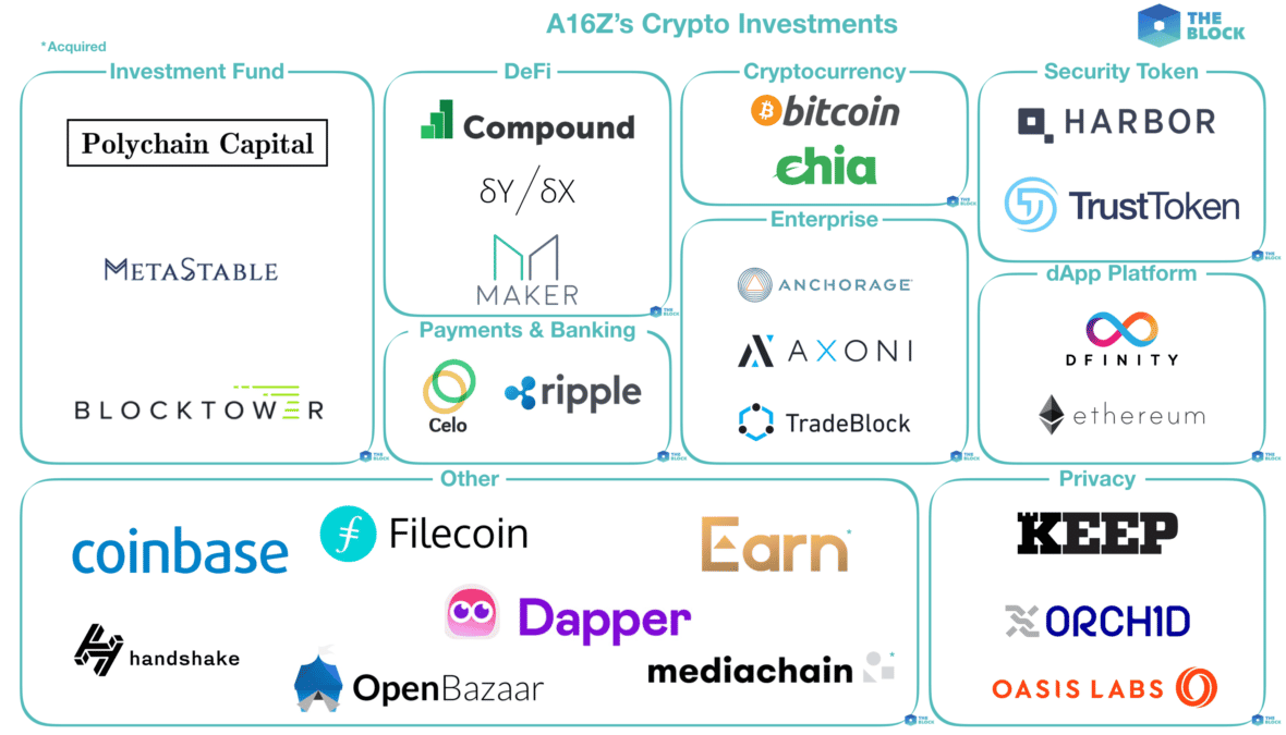 Mapping out Andreessen Horowitz's crypto investments