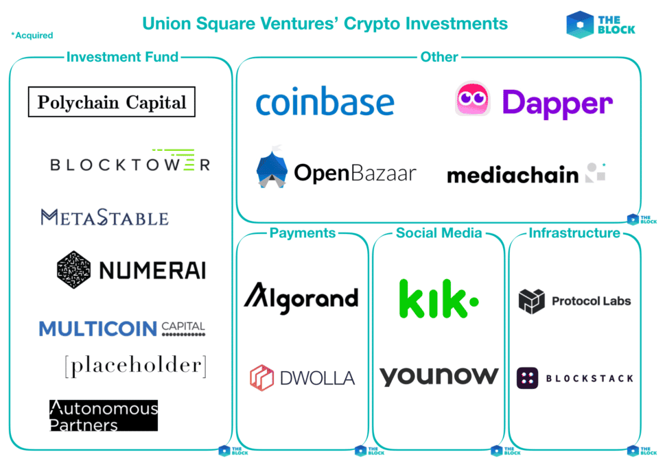 Mapping out Union Square Ventures' crypto investments