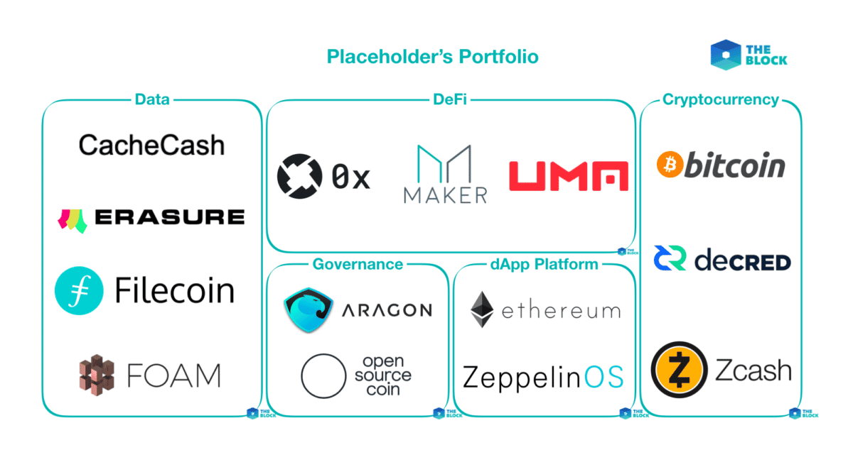 Mapping out Placeholder's portfolio
