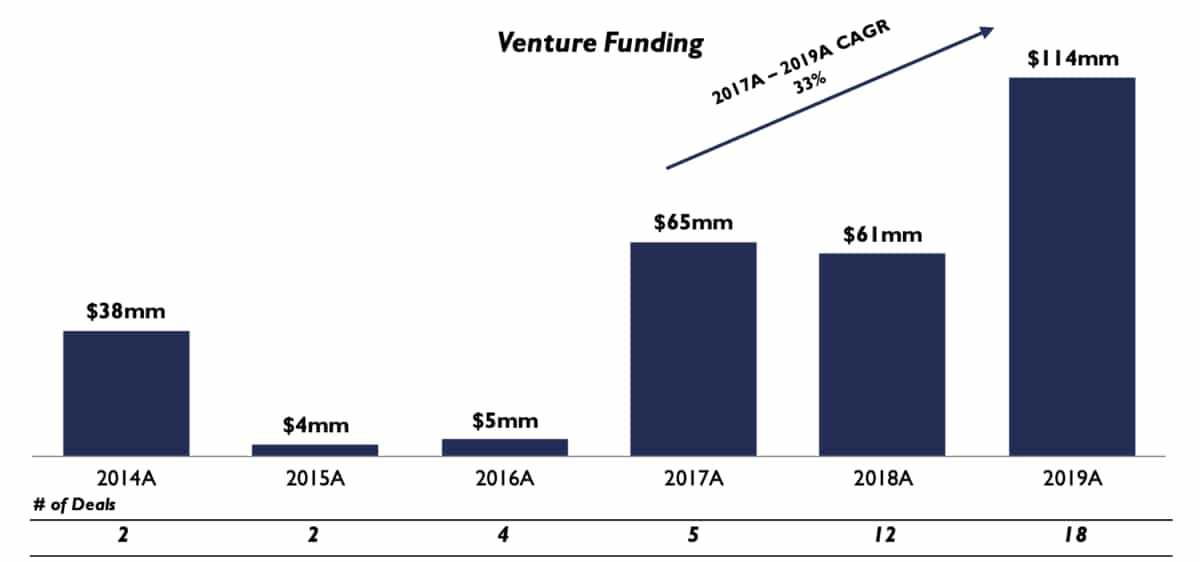 Cryptocurrency data and infrastructure providers have raised $286M in funding since 2014