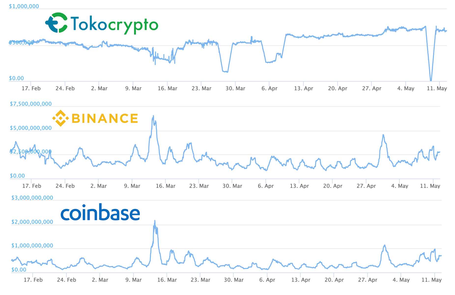 Binance acquires controlling stake in little-known Indonesian crypto  exchange Tokocrypto | The Block