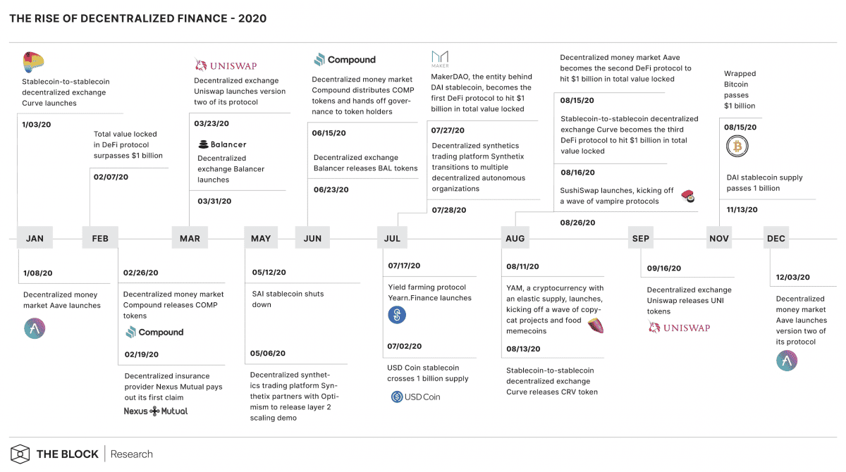 Here are some of the biggest DeFi events of 2020