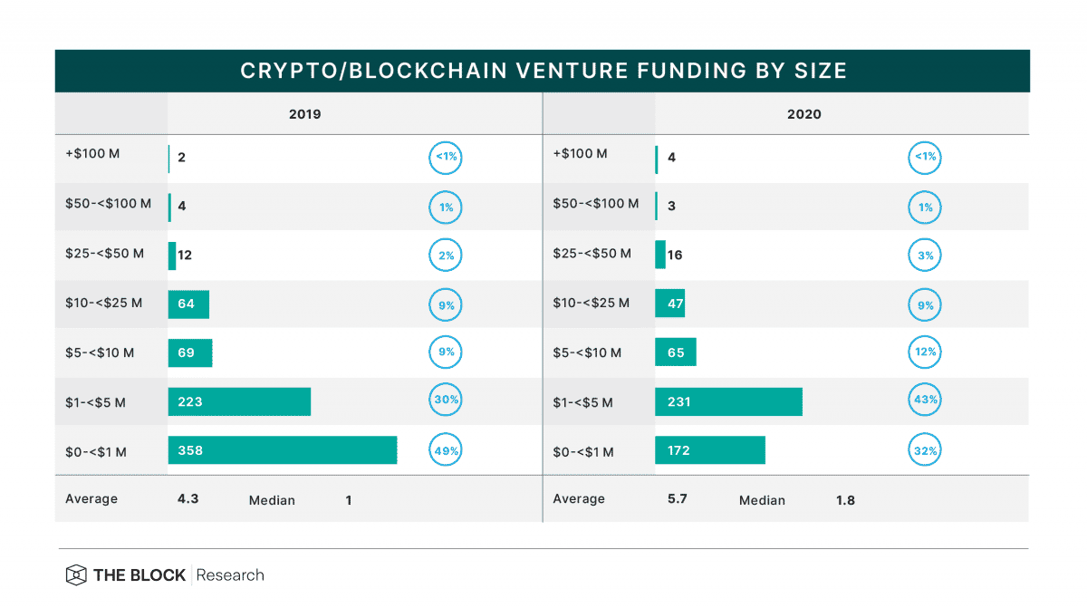 Average crypto venture funding size grew about 33% in 2020