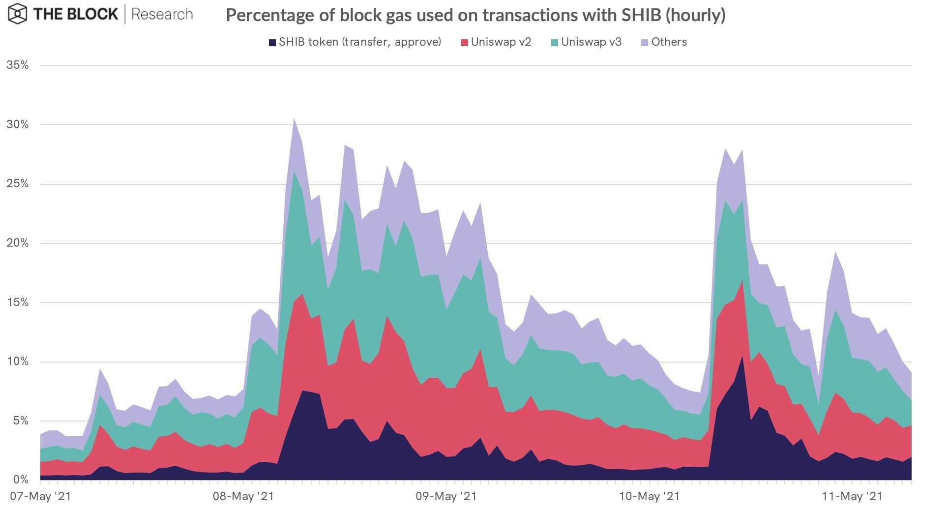 A holder of dogecoin-like shiba inu tokens turns $17 into $5.9 million |  The Block