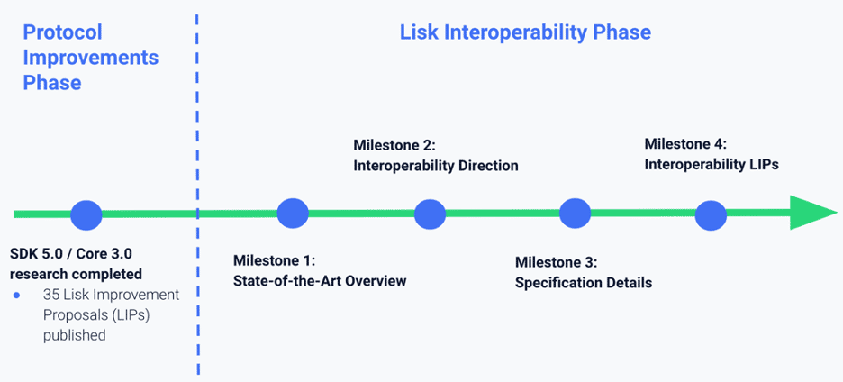Lisk Interoperability Solution Published