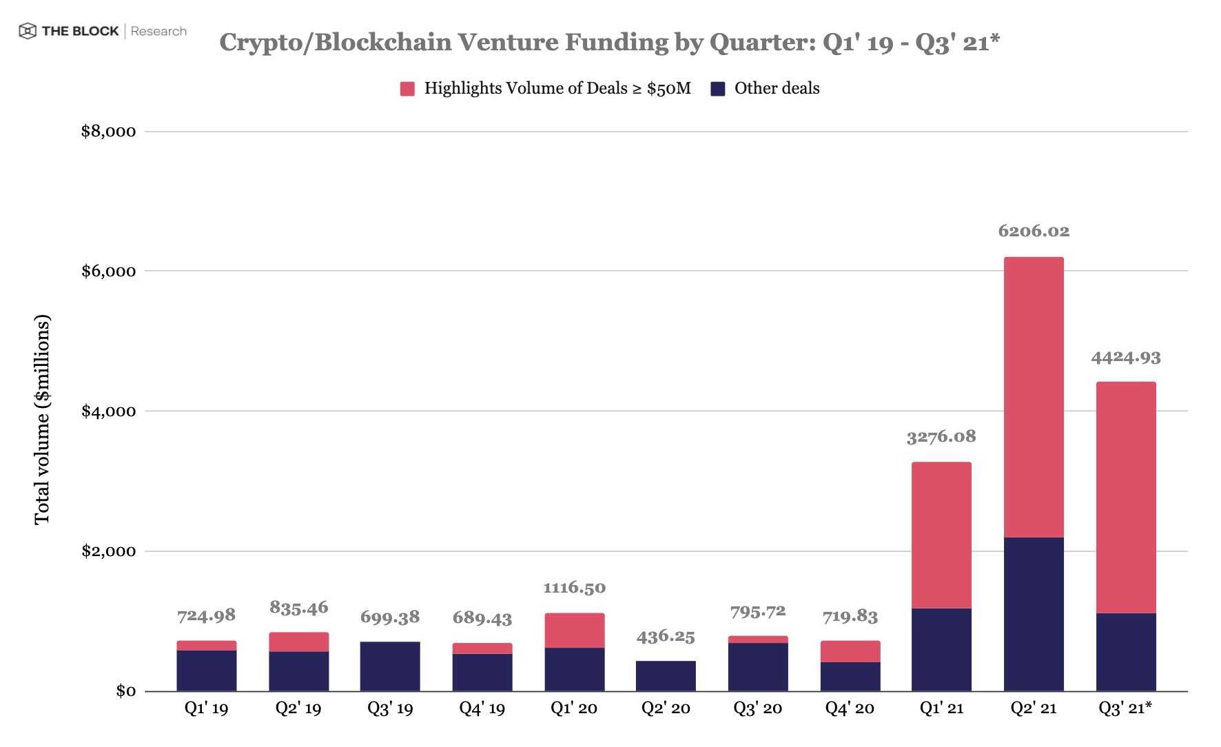 Crypto startup TaxBit is now valued at $1.33 billion after new funding |  The Block