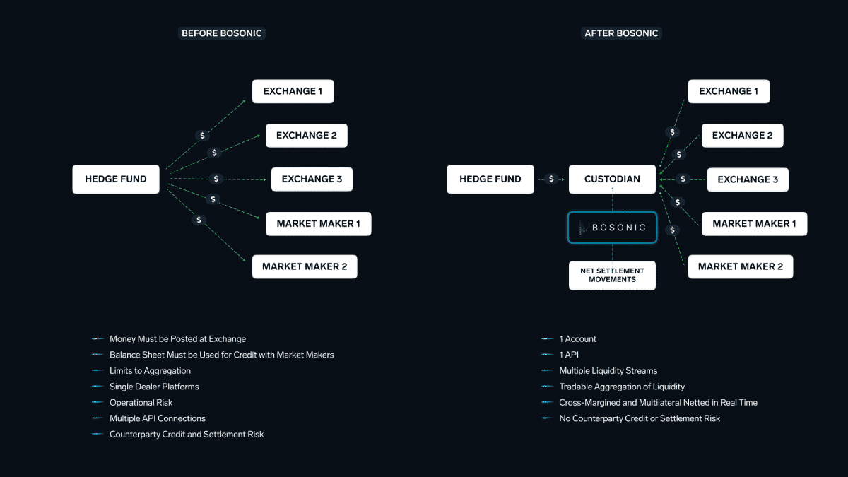BOSONIC solves counterparty credit and settlement risk for institutional crypto trading