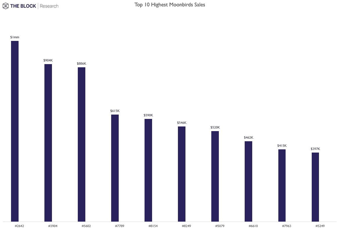 Moonbirds NFT sells for record $1 million within week of launch | The Block