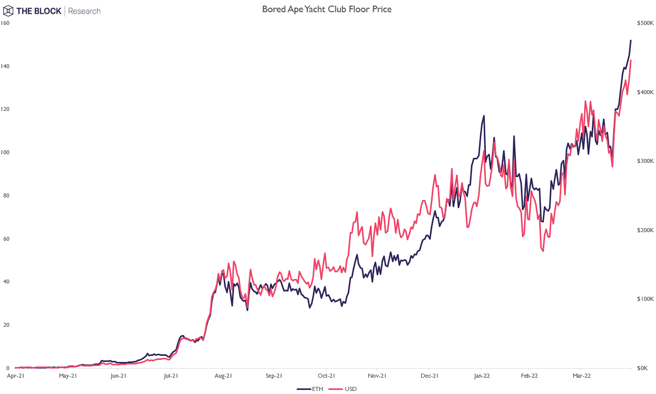Bored Ape NFT floor price hits record high above $430,000 | The Block