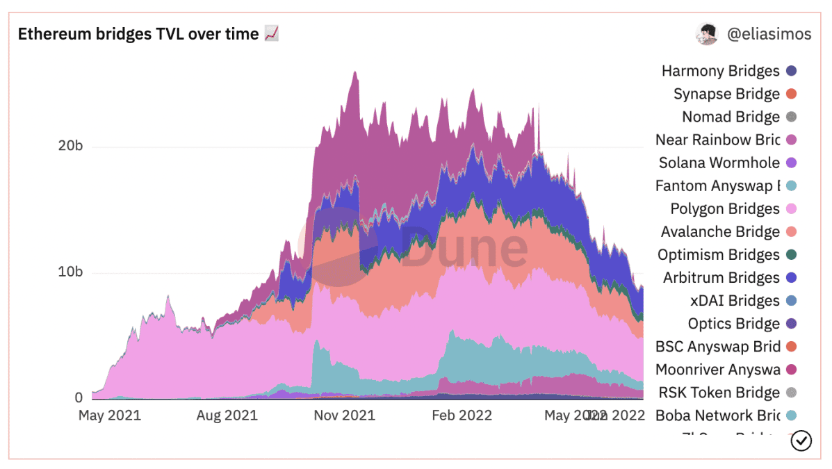 Is the End of Bridging in Sight? Hashflow Makes Cross-Chain Swaps Bridgeless