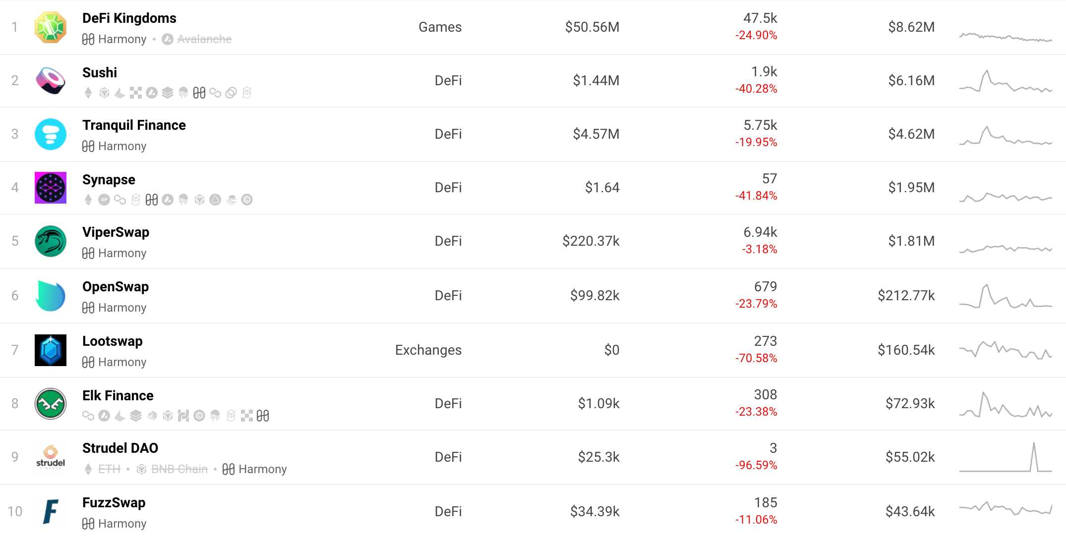 DeFi Kingdoms to leave Harmony for metaverse-focused blockchain | The Block