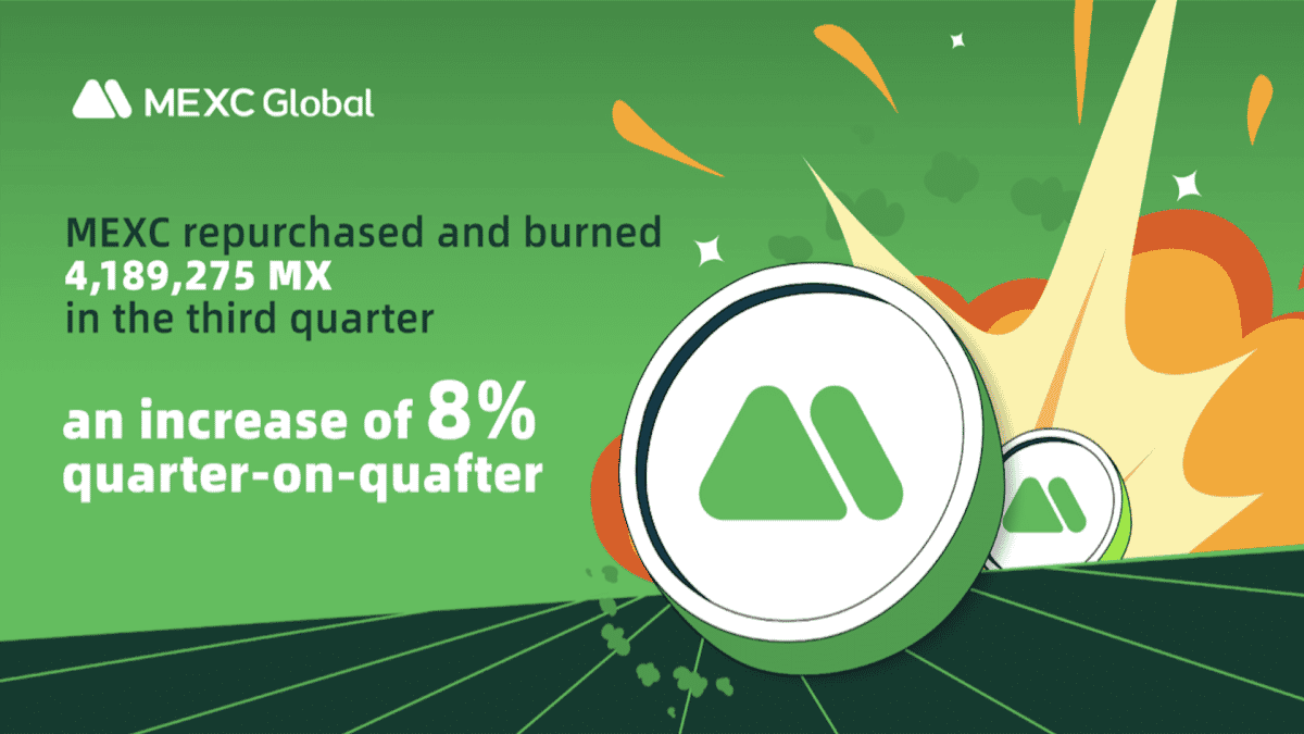 MEXC repurchased and burned 4,189,275 MX in the third quarter, an increase of 8% quarter-on-quarter