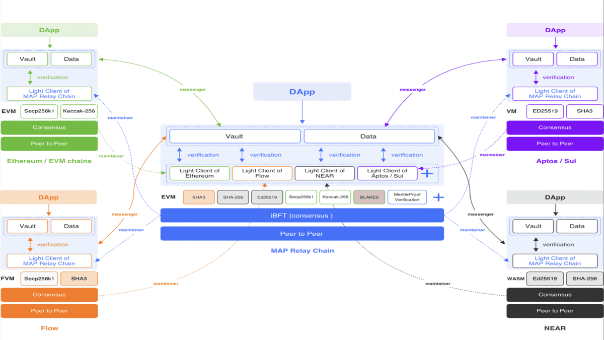 The provably secure cross-chain choice in this Omnichain Era - MAP Protocol