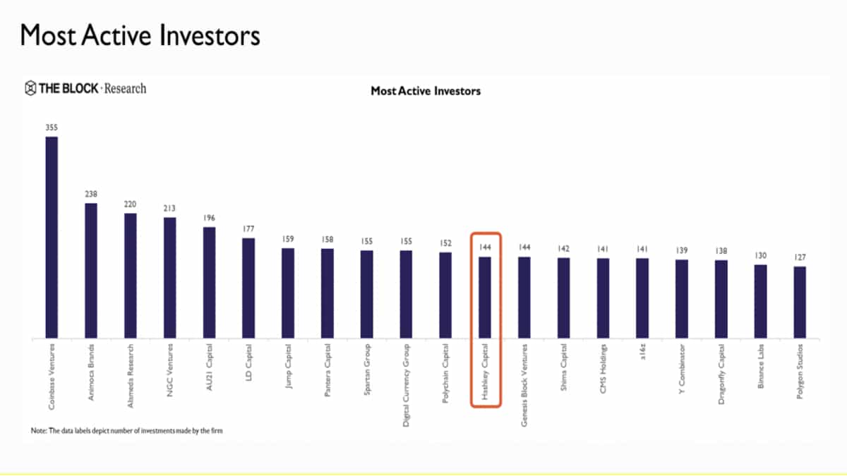 HashKey Capital Listed As Key Active Investor In The Block’s VC Landscape Report