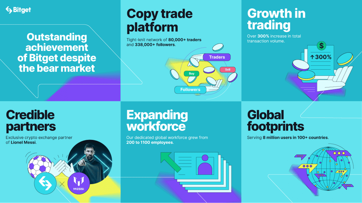 How Bitget Prevailed in Crypto Winter, Earning Market Share and Trust from Millions