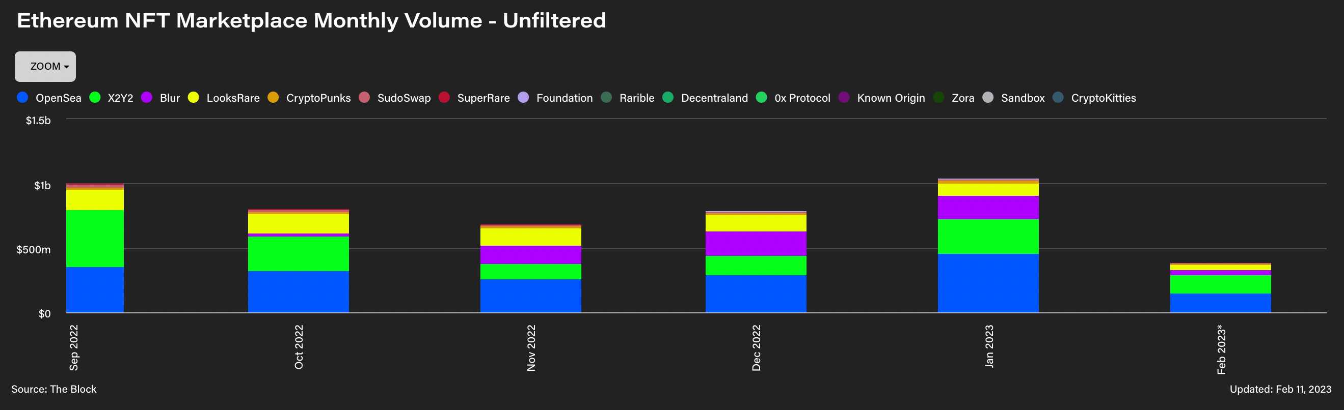 NFT marketplace Blur set to raise at billion dollar valuation: sources |  The Block