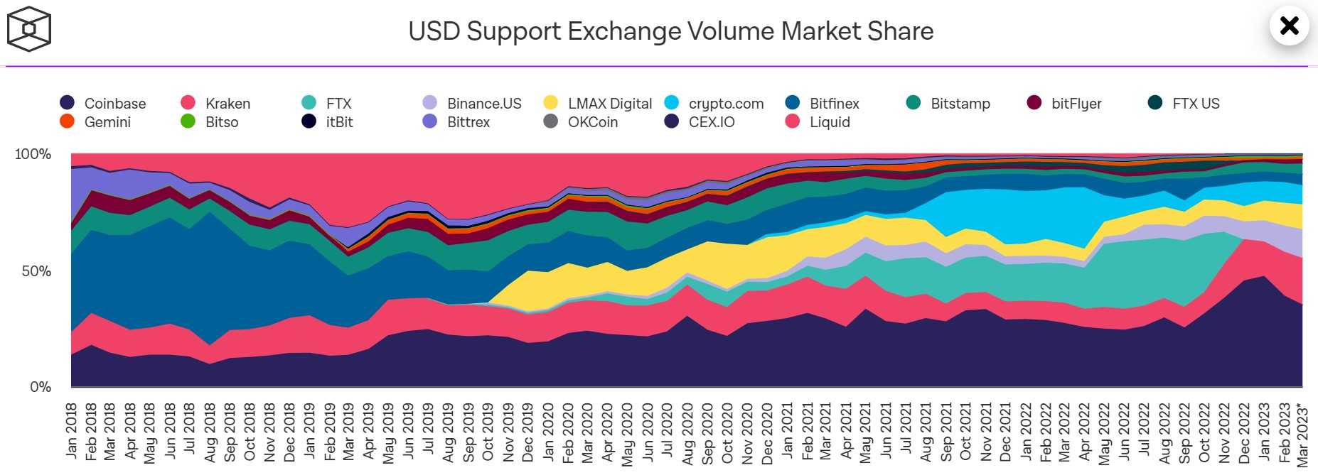 Crypto exchange Bittrex, once a U.S. leader, is shutting down in the  country after volumes dwindled to less than 1% of the market, and blaming  regulatory uncertainty | The Block